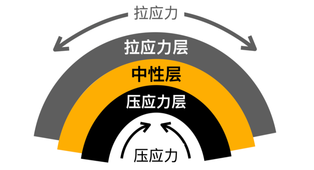 在弯折部位的内侧分解为指向中间位置的"挤压应力",这个区域被称为"压
